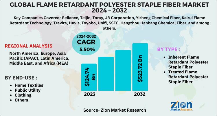 Flame Retardant Polyester Staple Fiber Market