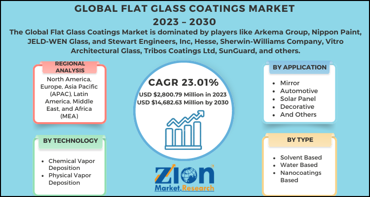 Flat Glass Coatings Market