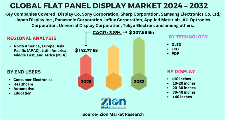 Global Flat Panel Display market 