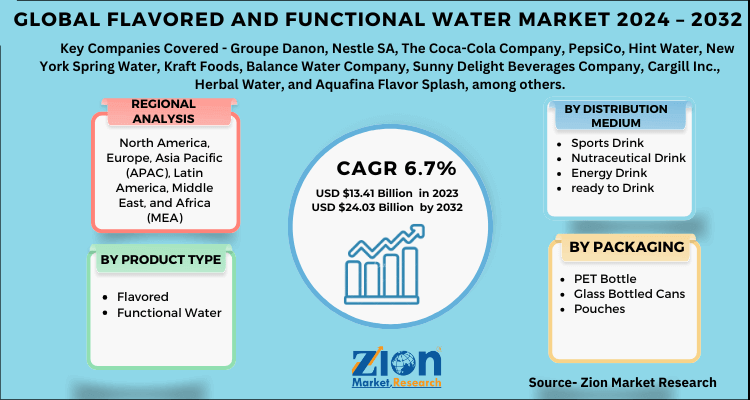 Flavored and Functional Water Market