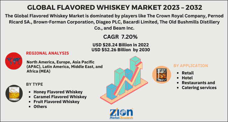 Flavored Whiskey Market