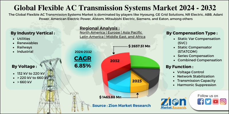 Global Flexible AC Transmission Systems Market 