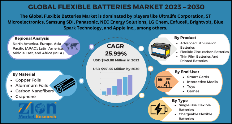 Flexible Batteries Market