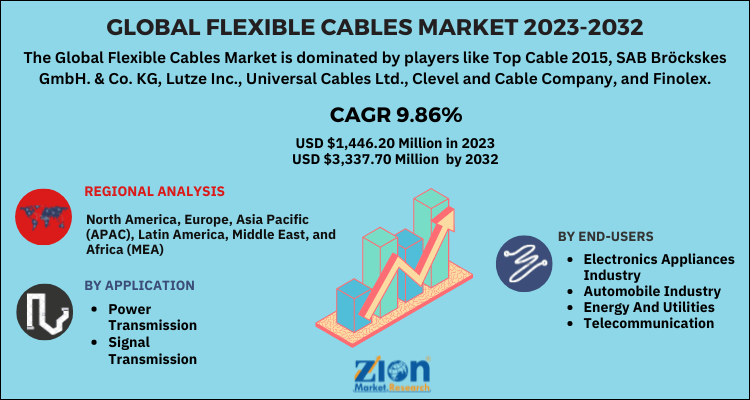 Flexible Cables Market