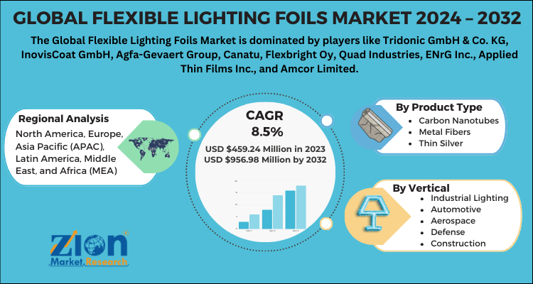 Flexible Lighting Foils Market