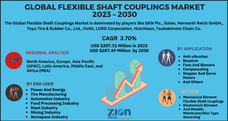 Flexible Shaft Couplings Market