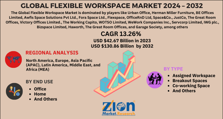 Flexible Workspace Market