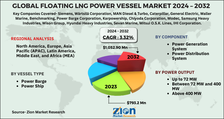 Floating LNG Power Vessel Market