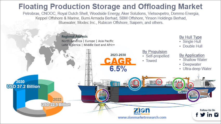 Global Floating Production Storage and Offloading (FPSO) Market Size