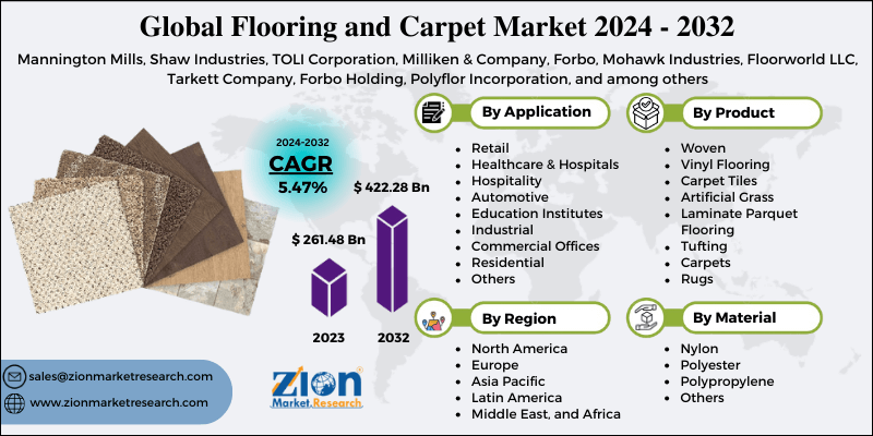 Flooring and Carpet Market