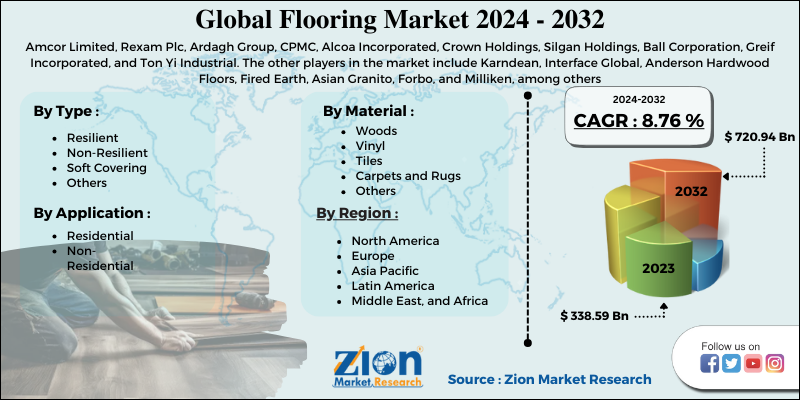 Flooring Market