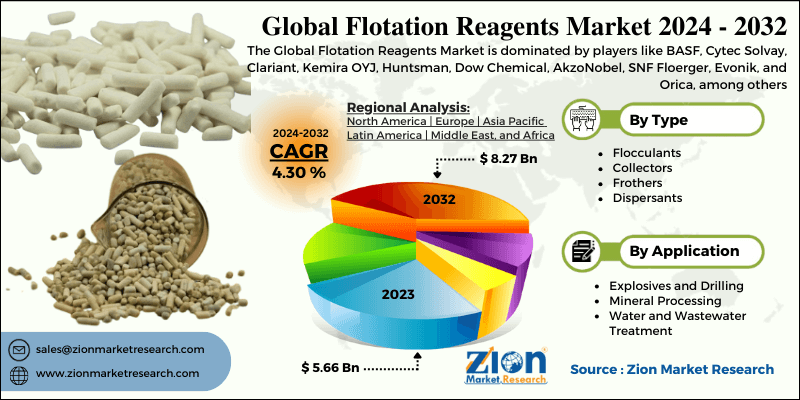 Flotation Reagents Market