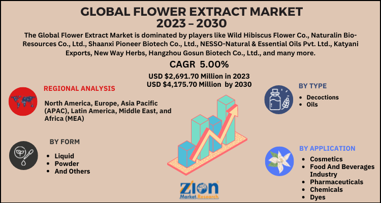 Flower Extract Market