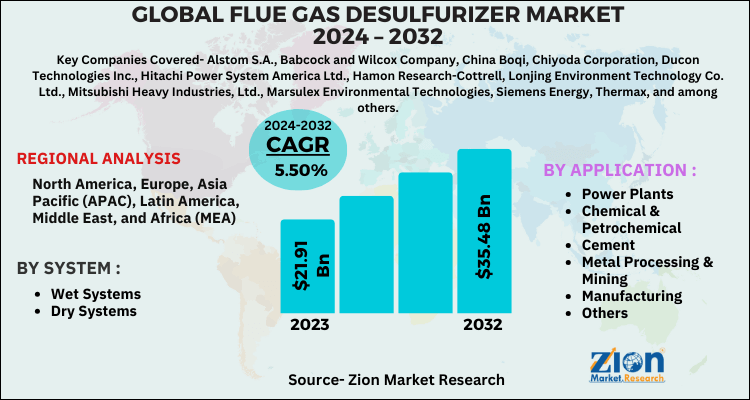 Flue Gas Desulfurizer Market