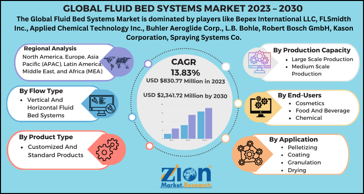 Fluid Bed Systems Market