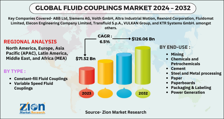 Fluid Couplings Market