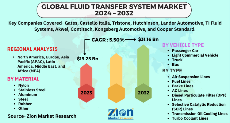 Fluid Transfer System Market