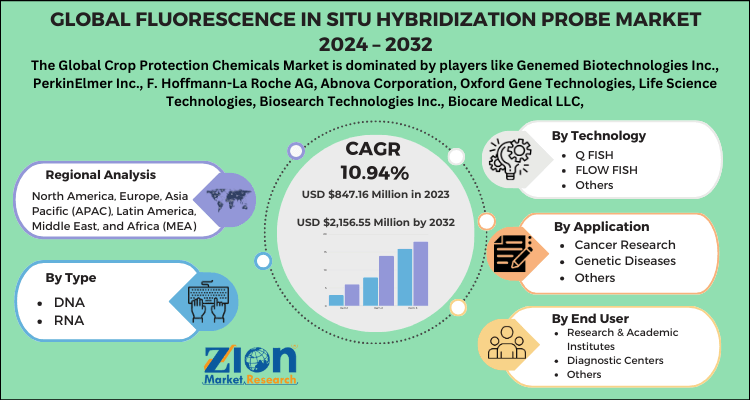 Fluorescence In Situ Hybridization Probe Market