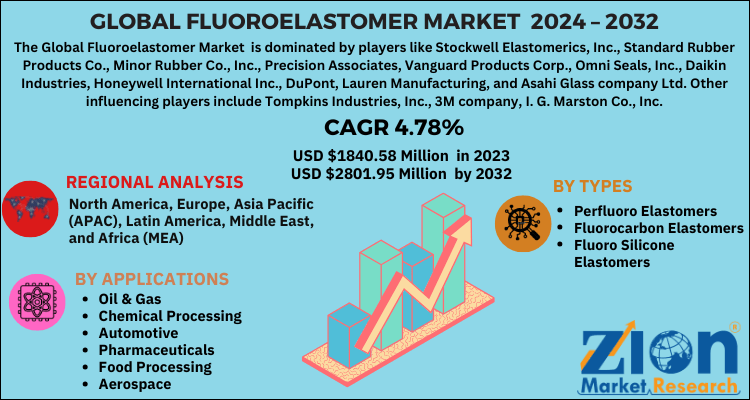 Fluoroelastomer Market