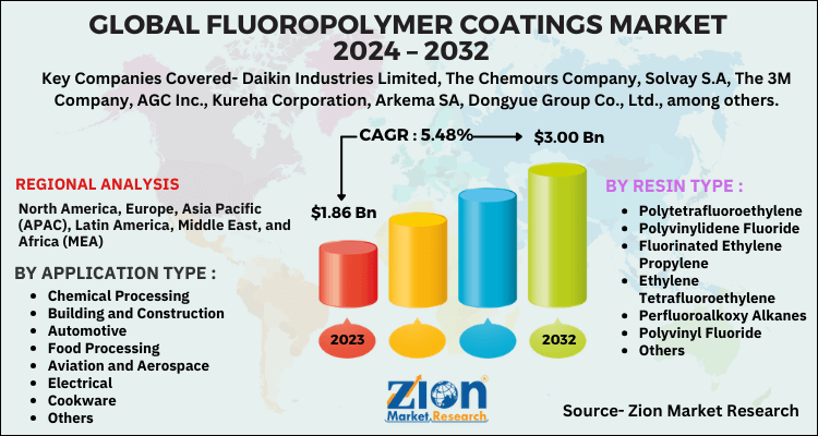 Fluoropolymer Coatings Market