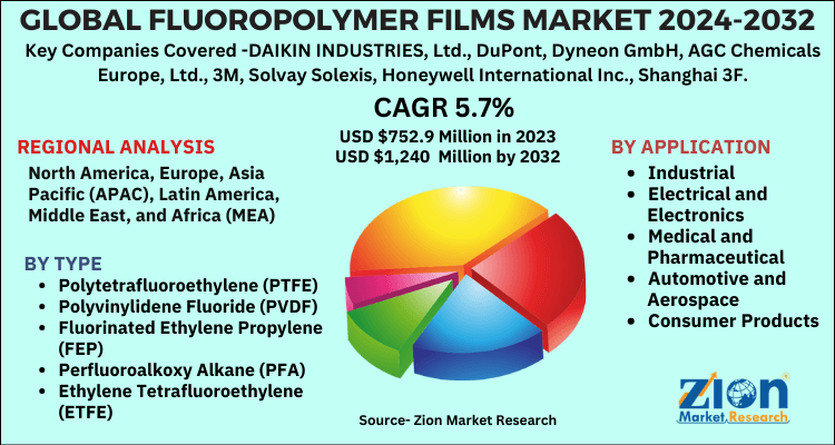 Fluoropolymer Films Market