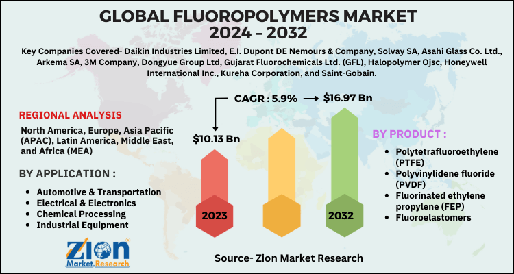 Fluoropolymers Market