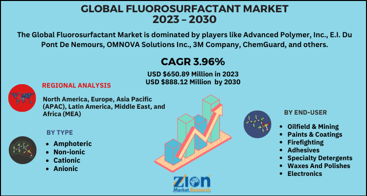 Fluorosurfactant Market