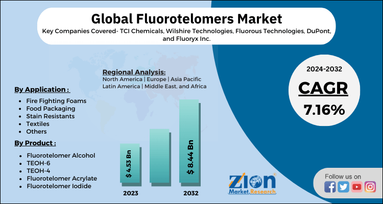 Fluorotelomers Market