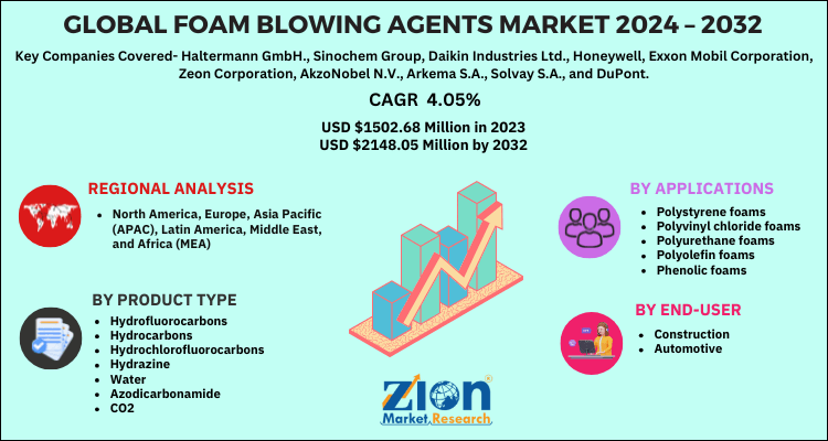 Foam Blowing Agents Market