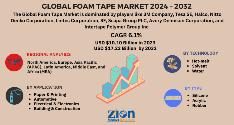 Foam Tape Market