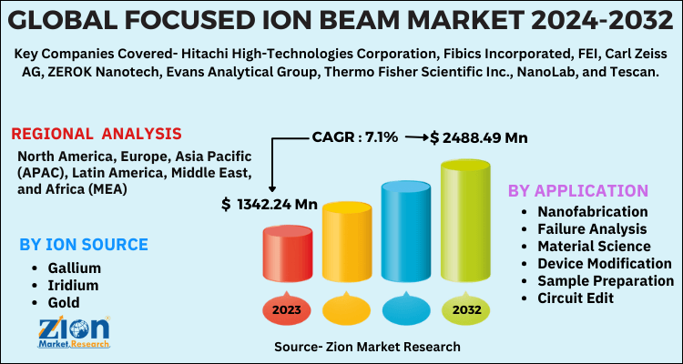 Focused Ion Beam Market