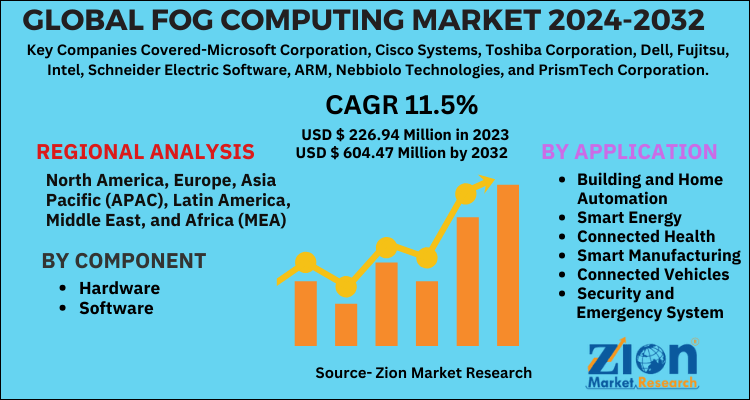 Fog Computing Market