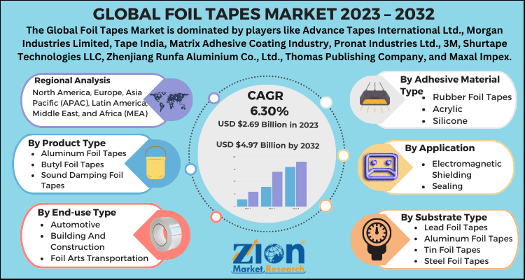 Foil Tapes Market