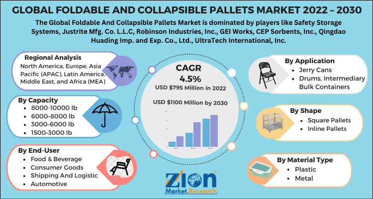 Foldable And Collapsible Pallets Market