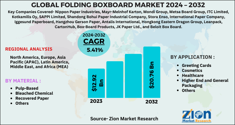 Folding Boxboard Market