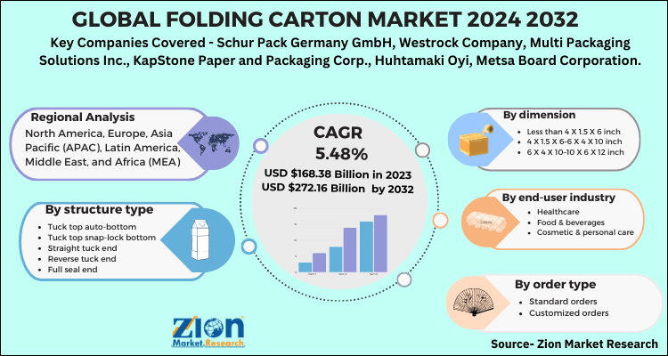 Folding Carton Market