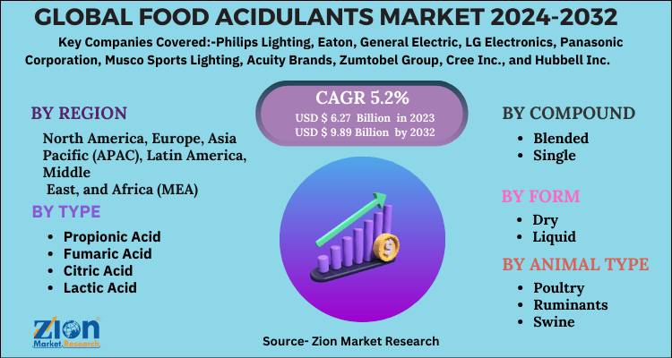 Food Acidulants Market