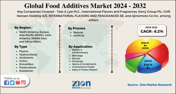 Food Additives Market