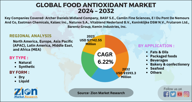 Food Antioxidant Market