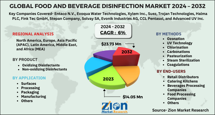 Food And Beverage Disinfection Market