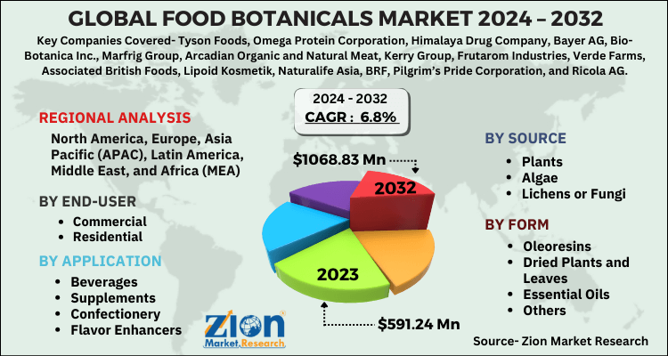 Food Botanicals Market