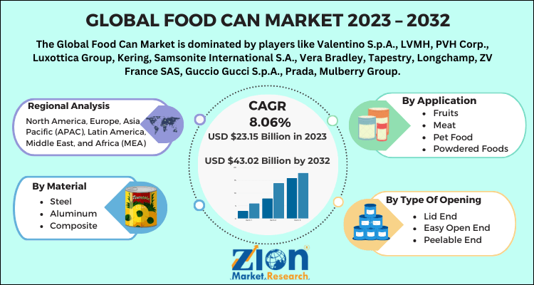 Food Can Market