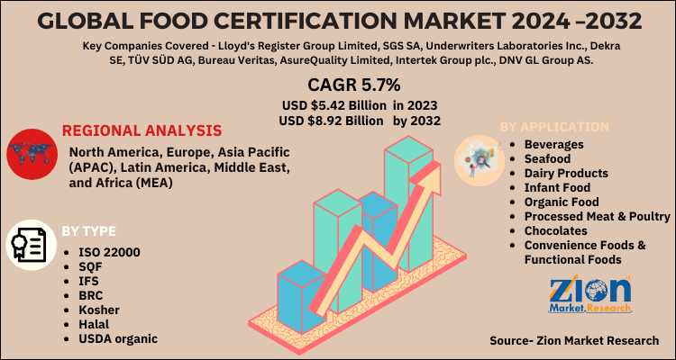 Global Food Certification Market 