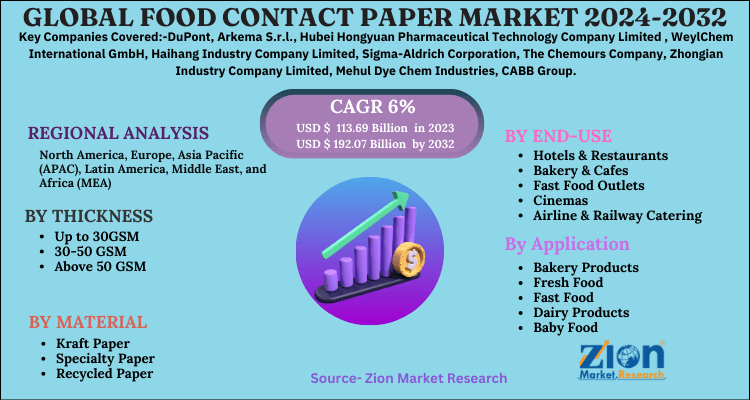 Food Contact Paper Market