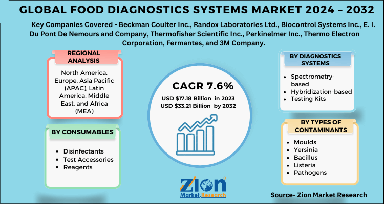 Food Diagnostics Systems Market