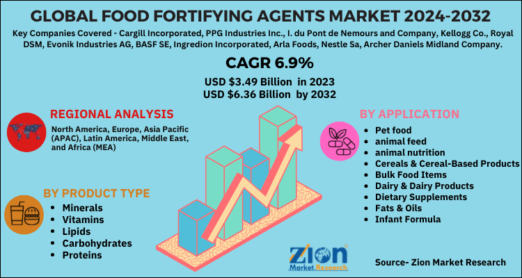  Food Fortifying Agents Market