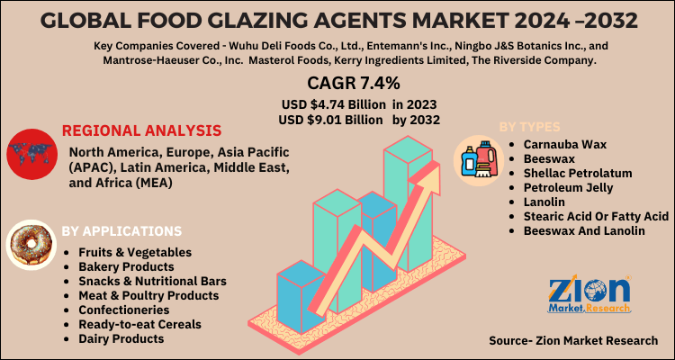 Food Glazing Agents Market