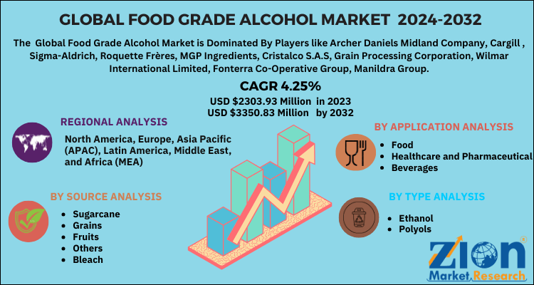 Food Grade Alcohol Market