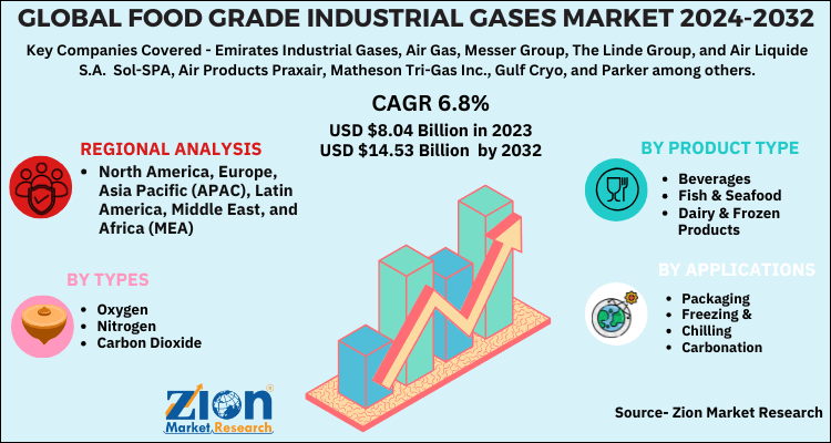 Food Grade Industrial Gases Market