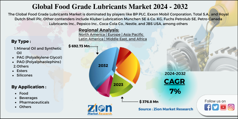 Global Food Grade Lubricants Market